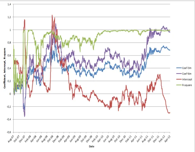 Figure 2: Time series of the “red” intercepts (in %; credit component of the LOIS), “blue”