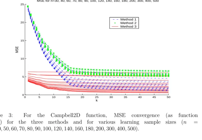 Figure 3: For the Campbell2D function, MSE convergence (as function of k) for the three methods and for various learning sample sizes (n = 30, 40, 50, 60, 70, 80, 90, 100, 120, 140, 160, 180, 200, 300, 400, 500).