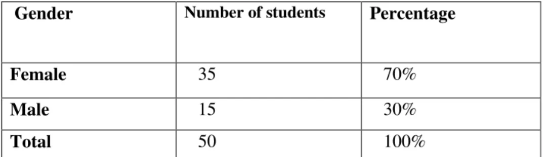 Table 02: The students gender 