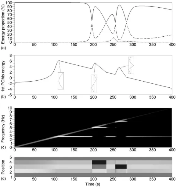 Figure 3: Results for a test with ξ 1 = 0.1% and F = 10 N. (a) Proportion of energy captured by the first (solid line), second (dashed) and third (dotted) POMs