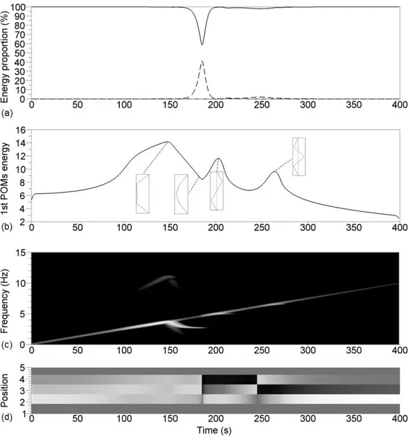 Figure 5: Results for a test with ξ 1 = 0.5% and F = 500 N. (a) Proportion of energy captured by the first (solid line), second (dashed) and third (dotted) POMs