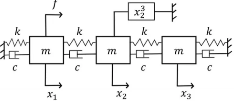 Figure 1: The nonlinear studied system.