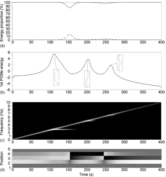Figure 2: SWPOD analysis of a test with ξ 1 = 0.5% and F = 10 N. (a) Proportion of energy captured by the first 3 POMs λ τ 1 / P 3