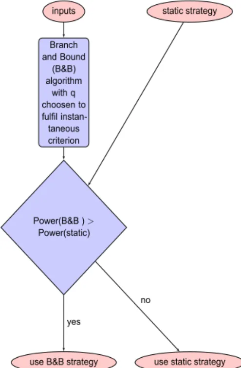 Figure 5: General scheme of the optimisation unit handling the median criterion (equation 3.