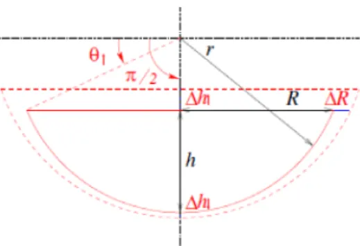 Figure 3 corresponds to the axial and radial expansions of a corium pool shape (case of lower core debris without contact with the core support plate)