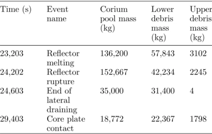 Table 3 gives the corium pool layer masses and the lower and upper core debris masses for the different cases at the re ﬂ ector rupture time
