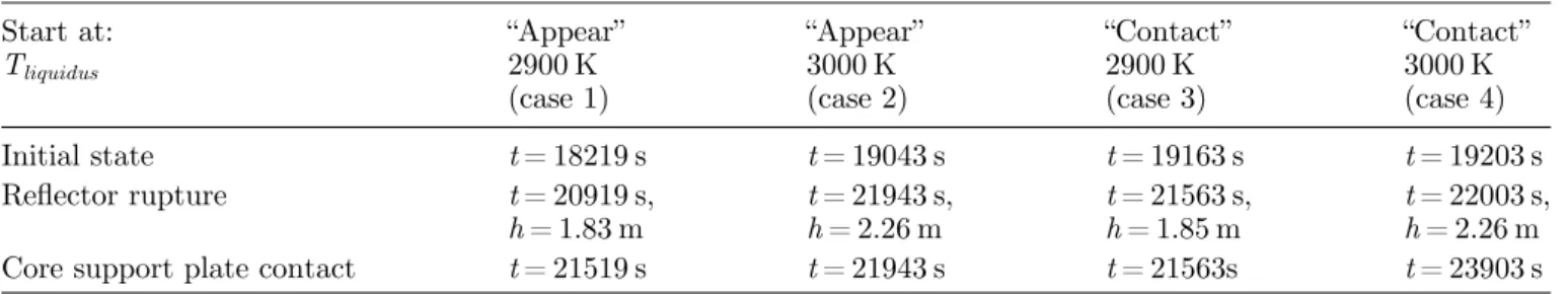 Table 2. Sensitivity to initial state (temperature and initial time).