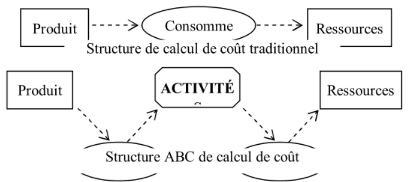 Figure 1 – L'approche classique et l’ABC de calcul de coût 