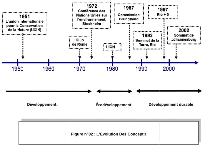 Figure n° 02 : L’Evolution Des Concept s 