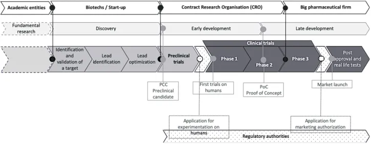 Figure 3: Structuring of the new innovation model of the pharmaceutical industry: positioning of the  actors, key steps and assumed functions 10