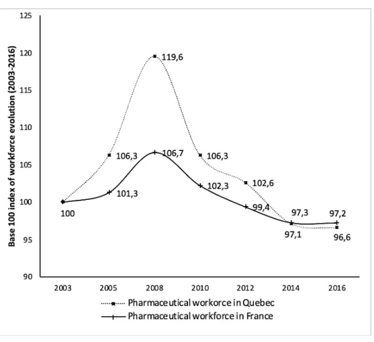 Figure 4: Evolution of pharmaceutical employment in France and Quebec, base 100 index in 2003 