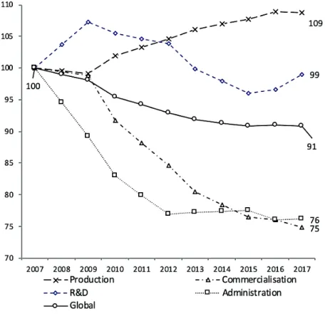 Figure 6: Evolution of pharmaceutical employment in France by type of activity, base 100 index in  2007 