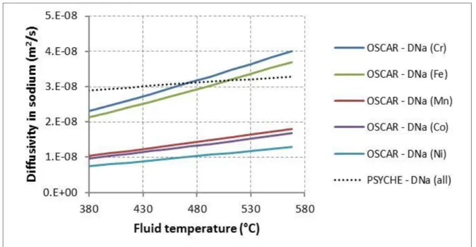 FIG. 1. Diffusivity in sodium used in OSCAR-Na and PSYCHE codes. 