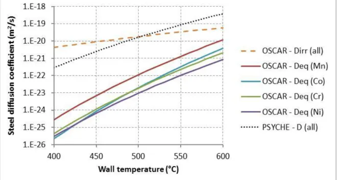 FIG. 2. Diffusivity in steel used in OSCAR-Na and PSYCHE codes. 