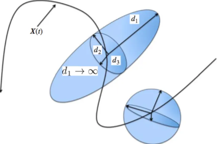 Figure 1: (Colour online) Typical ellipsoidal shape of a fluid element along the turbulent trajectory