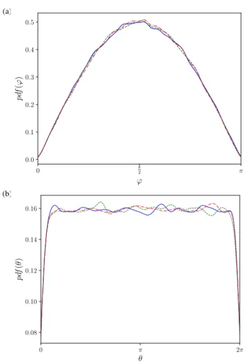 Figure 5: (Colour Online) Empirical joint P.d.f in spherical coordinates produces with the case 3.