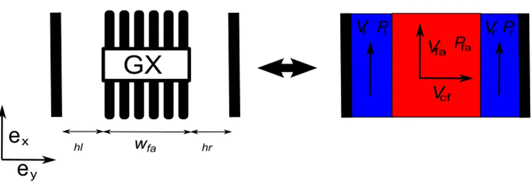 Fig. 4. Modelling of the flow in the fuel assembly and the by-passes.