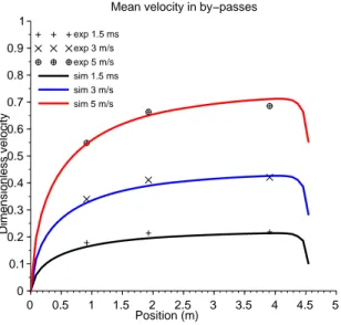 Fig. 5. Axial component of the mean velocity in the by-pass for various axial velocities for the fuel assembly is in the middle of the test section.