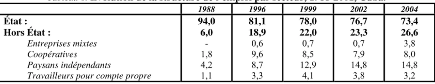 Tableau 6.  Évolution de la structure de l’emploi par secteur, 1988-2001, Cuba. 