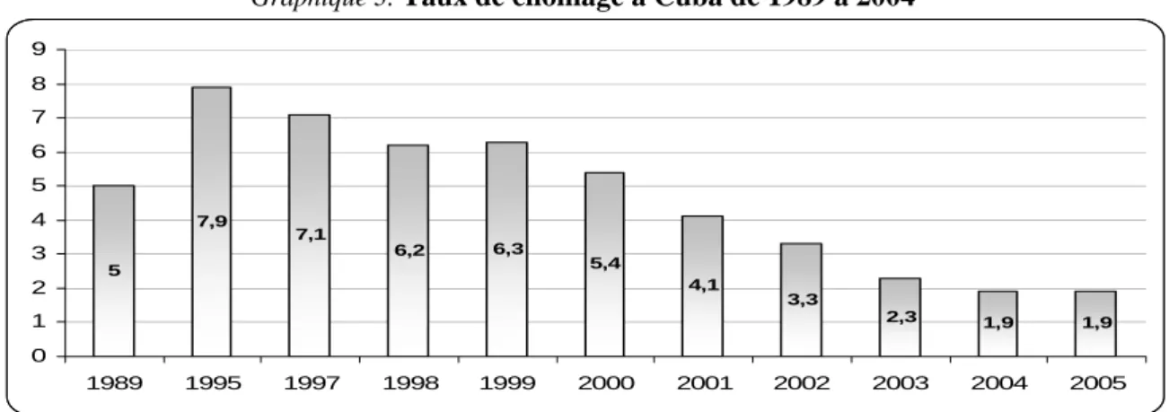 Graphique 3.  Taux de chômage à Cuba de 1989 à 2004 