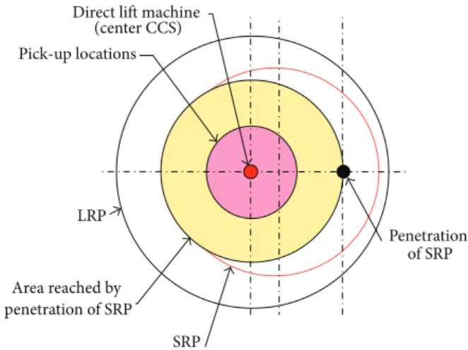 Figure 14: Retention of the direct lit machine at the centre of the ACS.