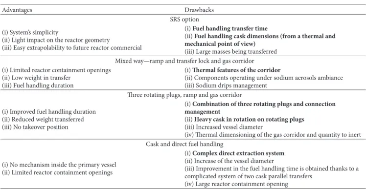 Table 1: Advantages and drawbacks of the reference solution plus the innovative solution investigated.