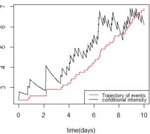 Figure 1: The conditional intensity curve of a simulated Hawkes process with parameters 