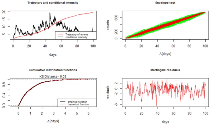 Figure 2: Inference procedures on synthetic data: Conditional intensity curve superimposed on event curve, envelope test ( the green curves correspond to unit rate Poisson processes and the red curves correspond to the residuals of the simulated Hawkes pro