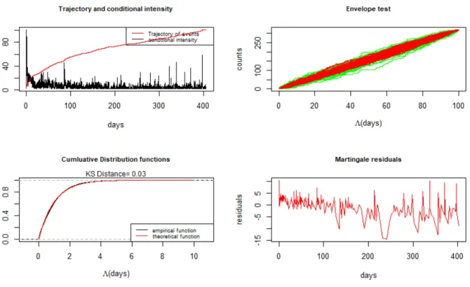 Figure 3: Inference procedures on seismic data: Conditional intensity, envelope test, Kolmogorov-Smirnov test and martingale residuals.