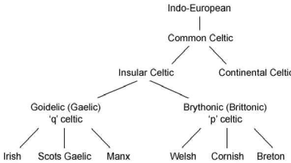 Figure 01:  Insular Celtic Languages Tree 
