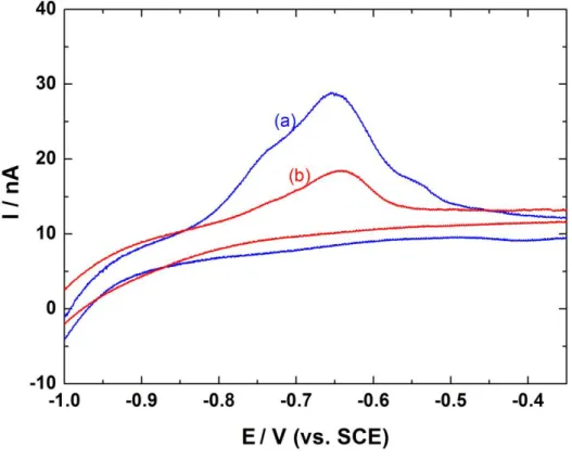 Figure  2:  Cyclic  voltammograms  of  a  Pt  microelectrode  of  50  µm  in  diameter  at  15  mVs -1 positioned  at  80  µm  from  the  steel  substrate  in  abiotic  (curve  a)  and  biotic  (curve  b)  conditions for 72 h and 24 h after inoculation, re