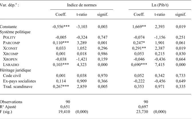 Tableau 2 :  Choix des instruments pour la procédure des doubles moindres carrés 