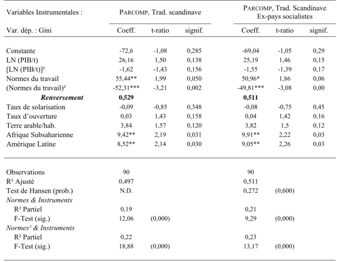 Tableau 3 :  Estimation DMC des déterminants de l’inégalité des revenus 