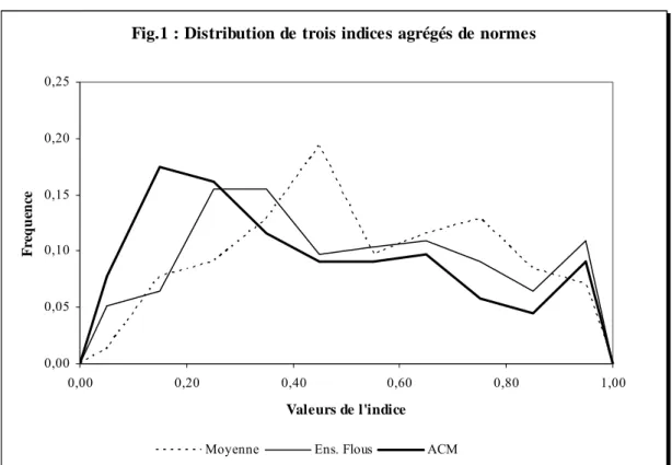 Tableau A1:  Statistiques descriptives des variables entrant dans la composition de  l’indice agrégé de normes du travail