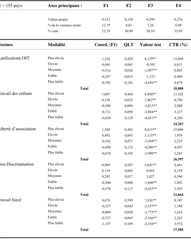 Tableau A2:  Résultats de l’ACM 