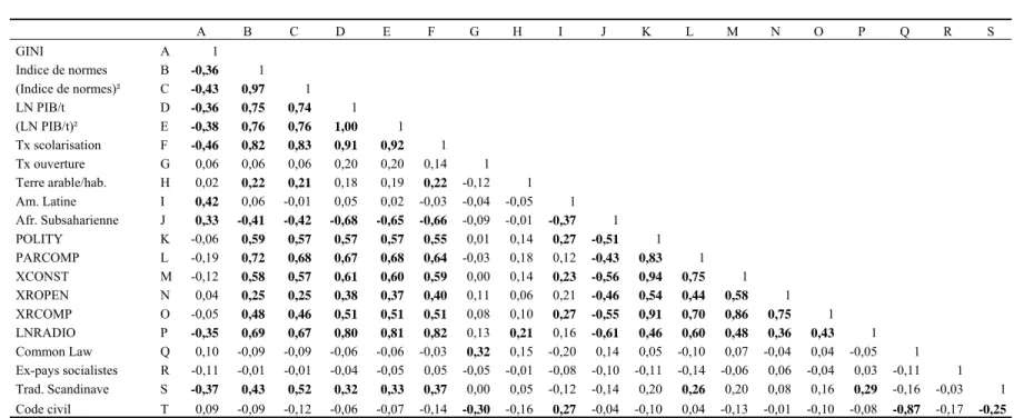 Tableau A4 :  Matrice des corrélations :                                          ABCDEFGHIJKLMNOPQRS GINI   A1 Indice de normes  B  -0,36  1 (Indice de normes)²  C  -0,43             0,971LN PIB/t D -0,360,750,741(LN PIB/t)² E -0,380,760,761,001Tx scolari