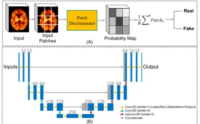 Fig. 2. The D and the G in our GANs. (A) The proposed 3D patch discriminator which takes all the patches and classifies them separately to output a final loss