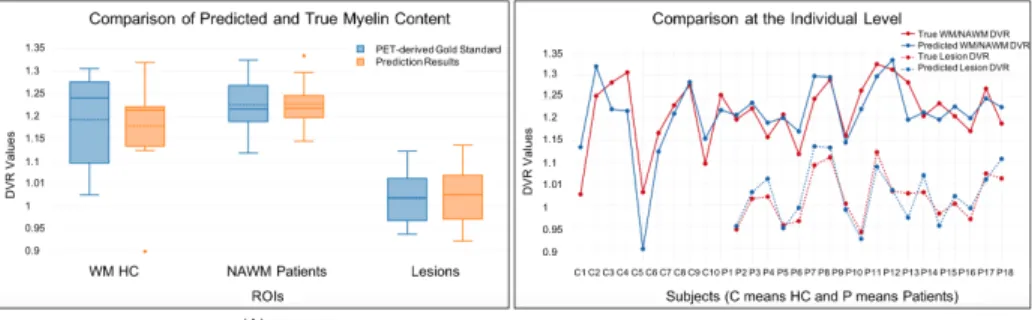 Fig. 4. (A) Group level evaluation. The box plots show the median (middle solid line), mean (middle dotted line) and the range of DVR for each ROI for PET-derived DVR parametric map used as gold standard (blue) and the prediction results (yellow)