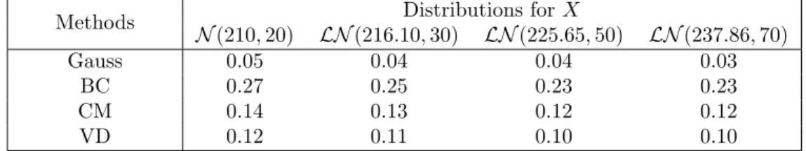 Table 2: Estimates of the risk α obtained from the Gaussian approximation and the concentration inequalities