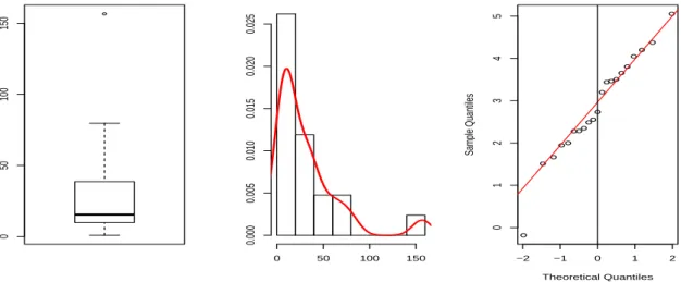 Figure 6: Case 1 (21 137 Cs activity measures): Boxplot (left), histogram with a smoothed-kernel density function (middle) and quantile-quantile plot with respect to a log-normal distribution.