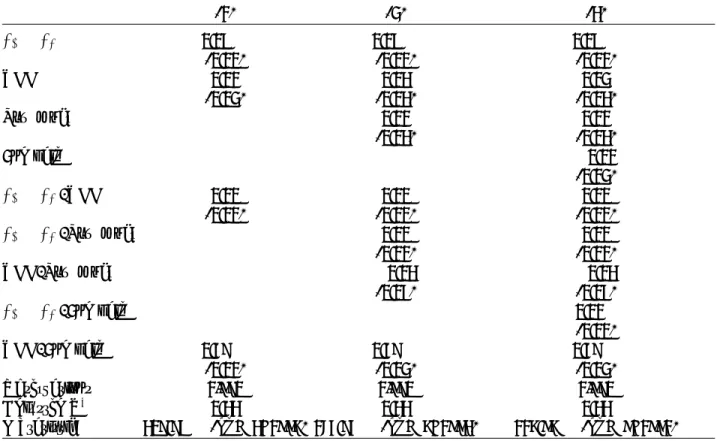 Table 6: LPM: - Determinants of predicting the successful state of the world