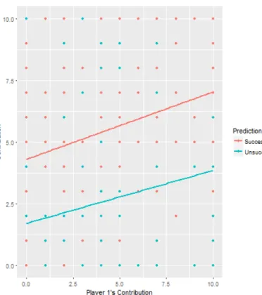 Figure 8: Effect of Player 1’s Contribution on Contributions Given Prediction Results 5.3.1