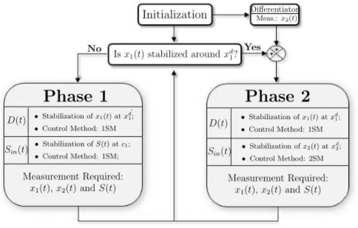 Fig. 1. Overview of the Control Architecture