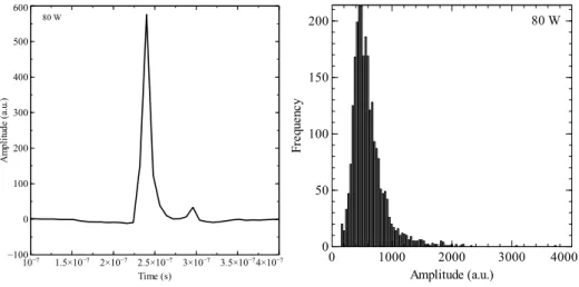 Figure 10: Left: mean pulse shape omputed with single pulses oming from the 80 W