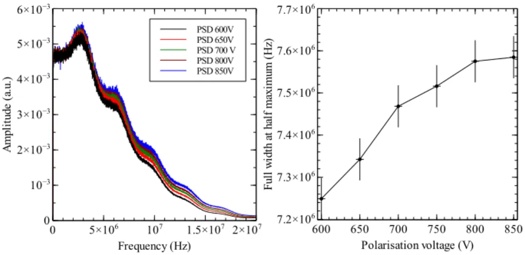 Figure 11: Left: PSD as a funtion of the applied voltage. Right: Spetral width as a