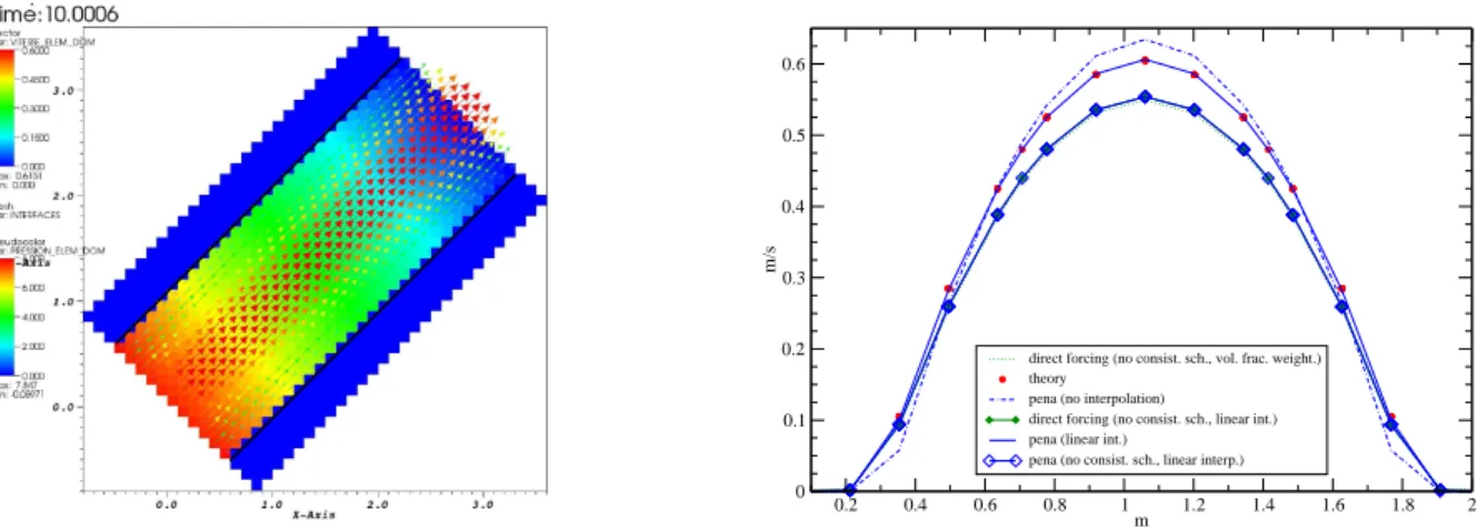 Figure 1. Poiseuille Flow: Direct Forcing and Penalized Direct Forcing. Left: Velocity and pressure fields (linearly interpolated Penalized Direct Forcing)