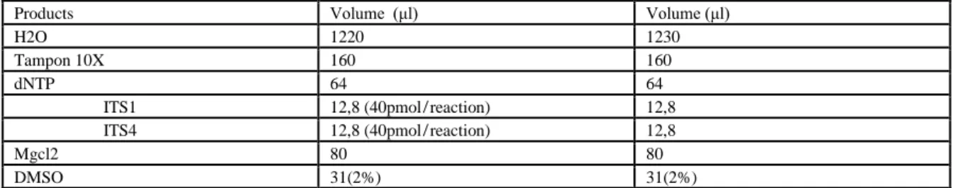 Table 2: The composition of the reaction mixture used for PCR-ITS according to (IFV) 