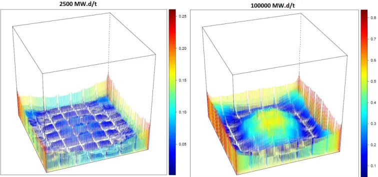 Figure 9: Transmutation uncertainties [% of power factor] from OAT 