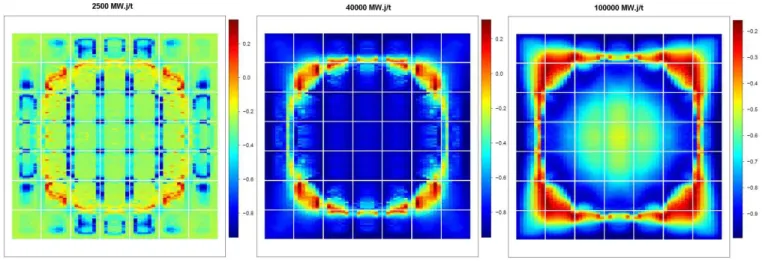 Figure 10: Correlations Bateman/Boltzmann during irradiation from OAT 