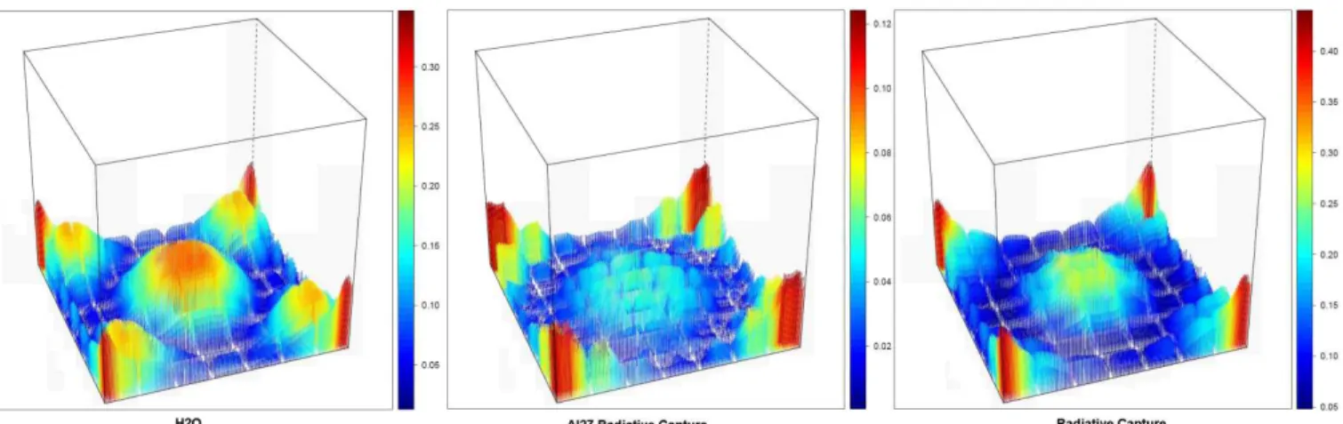 Figure 11: Total uncertainties at 100 GW.j/T for some reactions and isotopes [% of power factor] 